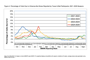 Line Graph of Flu-Like Illnesses from the week of Monday February 3rd through Saturday February 8th