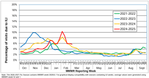 Line Graph of Flu-Like Illnesses from the week of Sunday February 9th through Saturday February 15th