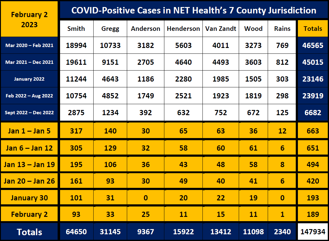 COVID-Positive Cases - updated as of January 5th 2023
